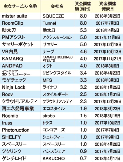 直近1年間で資金調達を発表した主な住宅・不動産関連ベンチャー