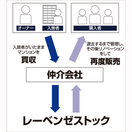 タカラレーベン　買取再販