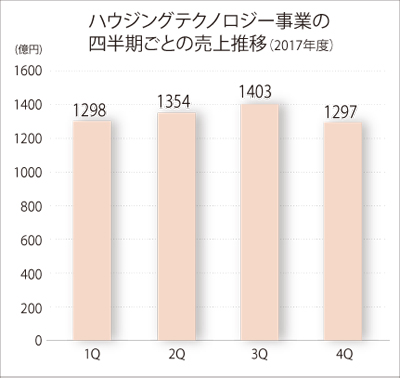 LIXILグループ　ハウジングテクノロジー事業の 四半期ごとの売上推移（2017年度）