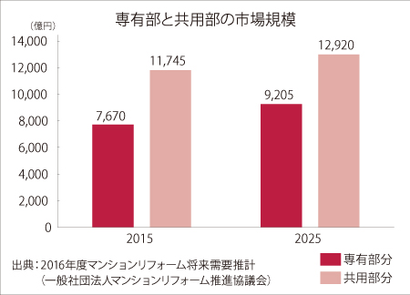 専有部と共用部の市場規模