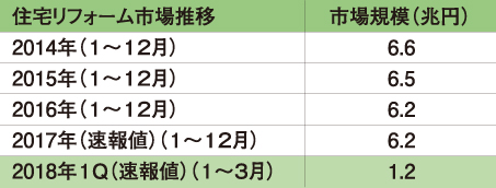 矢野経済研究所　住宅リフォーム市場推移