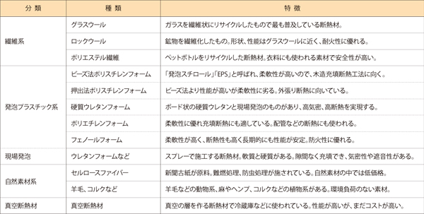 主な断熱材の種類と特徴