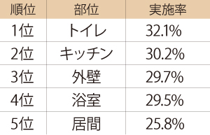 リフォーム実施率ランキング