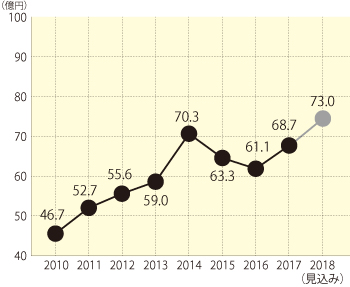 ミヨシ産業の年商推移