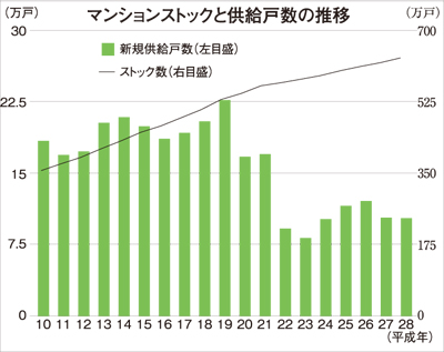 マンション管理センター　マンションストック数は年々増加