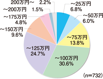 戸あたりの修繕工事金額