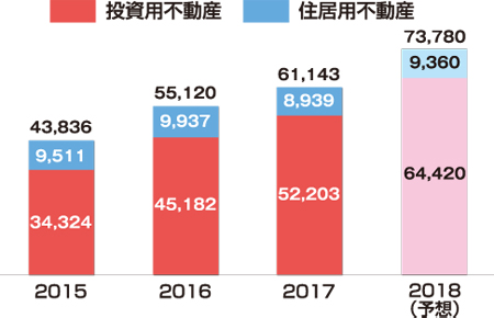 ムゲンエステート　売上高の推移 （単位：百万円）