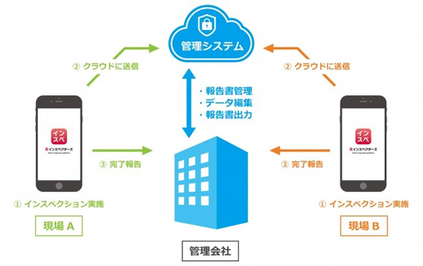 Non Brokers　「Rインスペクターズ Enterprise」の概要
