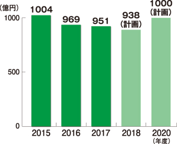 積水化学工業　リフォーム売上高推移