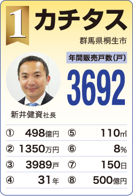買取再販ランキング2018　1位