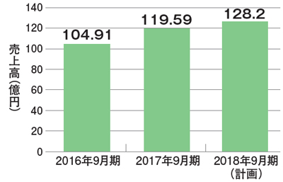 キャンディル　売上高の推移