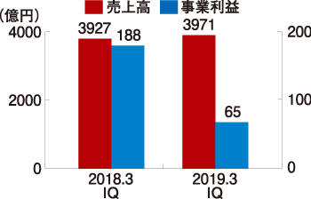 LIXILグループ　売上高と事業利益