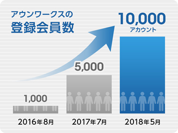 野原ホールディングス　「アウンワークス」登録会員数の推移