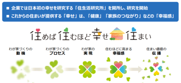 積水ハウス　「住めば住むほど幸せ住まい」概念図