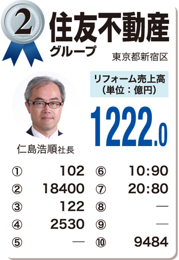 住宅リフォーム売上ランキング2018 2位　住友不動産