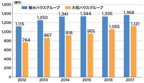 住宅リフォーム売上ランキング18 トレンド解説 積水ハウスvs大和ハウス リフォーム売上の差縮まる リフォーム産業新聞