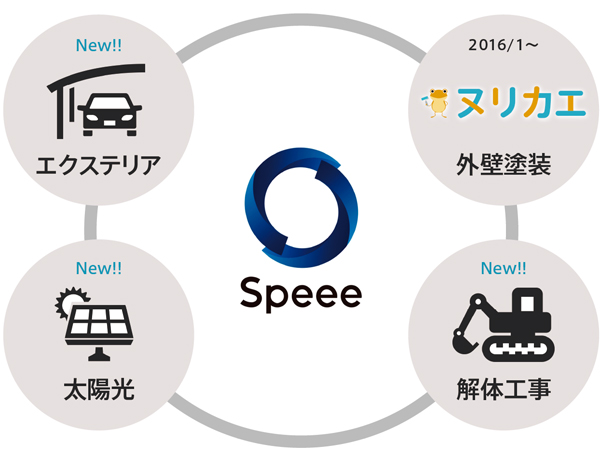 Speee　塗装に加え解体、太陽光、エクステリアの3領域を拡大