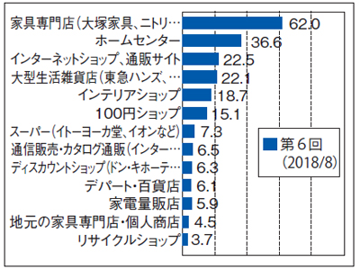 マイボイスコム調査　インテリア購入場所