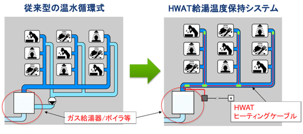 エヌヴェントジャパン　配水管の中のお湯の温度は下がらずに保持される