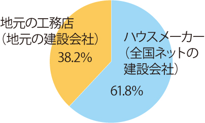 越智産業　工事をどこに依頼したか？