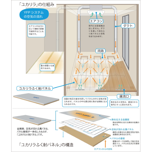 大建工業　ユカリラ（YFPシステム）