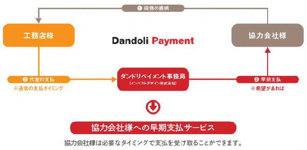 ダンドリワークス　新サービス「ダンドリペイメント」の概要