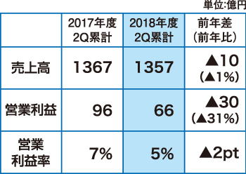 TOTO　中間決算の実績