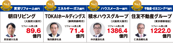 業種別リフォーム売上ランキング2018　賃貸・エネルギー・ハウスメーカー・不動産