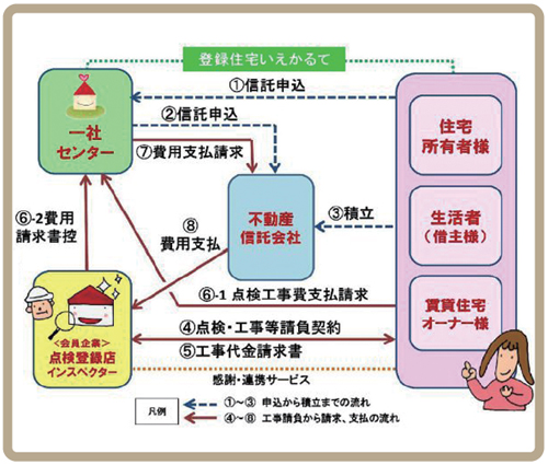 住宅長期支援センター　不動産信託の仕組みを利用して、リフォーム費用を積み立て
