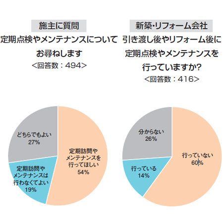 定期点検・メンテナンスについての調査グラフ