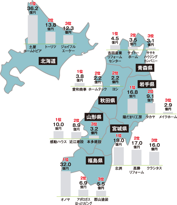 都道府県別リフォーム売上ランキング　北海道・東北