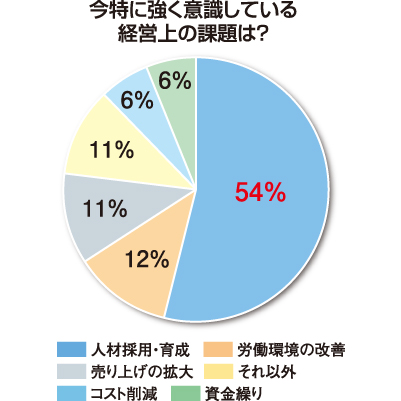 今特に強く意識している経営上の課題は？