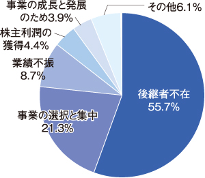 ストライク　事業譲渡理由の多くは後継者不足