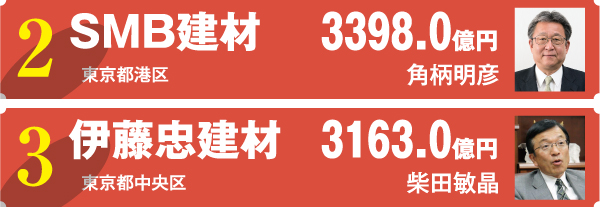 建材・設備流通会社売上高ランキング2位3位