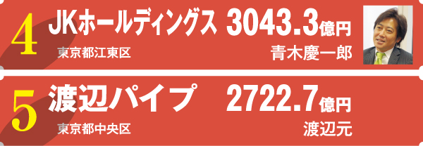 建材・設備流通会社売上高ランキング4位5位