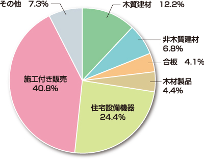 北恵　2017年11月　品目別売上構成比（連結）