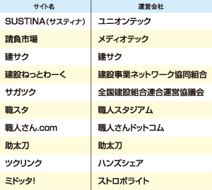 職人向けサービスがあるサイトやアプリ