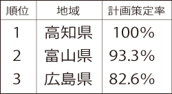 空家等対策計画策定済み市区町村数・都道府県別上位3県