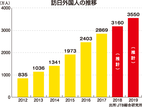 訪日外国人は3000万人を超える