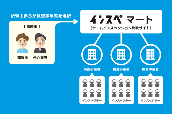 Non Brokers　サイト名を「インスペマート」に変更