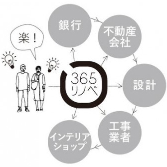 オノヤ　中古マンションが対象の「365リノベ」