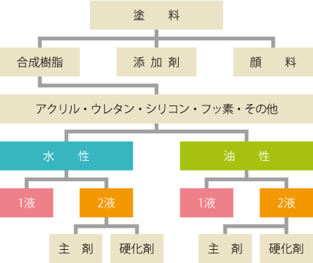 知っておきたい塗料の成分