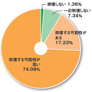 木耐協　耐震診断結果