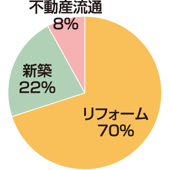安江工務店　セグメント別売上