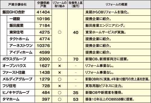 主な戸建て分譲住宅会社の供給戸数とリフォームの取り組み