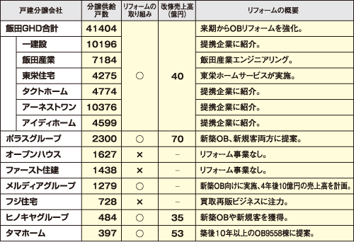 新築分譲大手がリフォーム事業強化へ :: リフォーム産業新聞