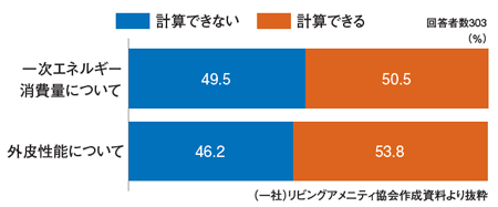 グラフ(1)　中小工務店の省エネ基準への習熟度