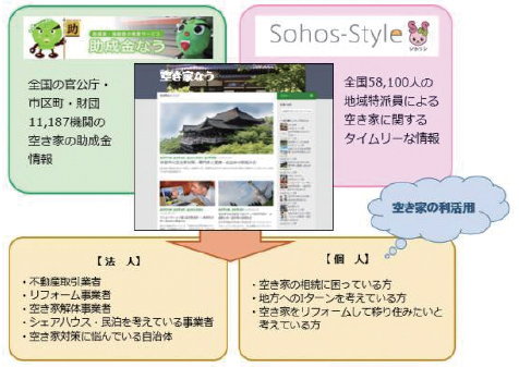 ナビット　空き家を利活用したい個人・事業者向け