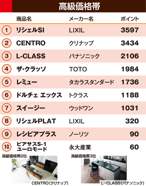 高級価格帯キッチンランキング