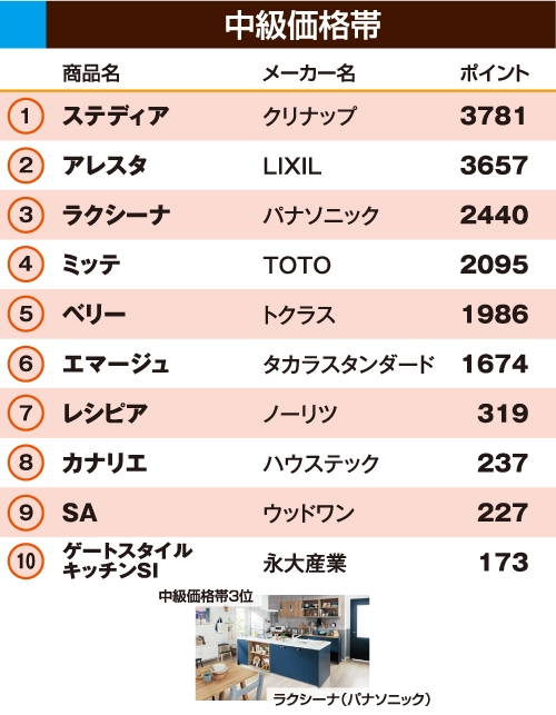 中級価格帯キッチンランキング